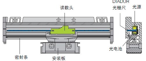 光柵尺,分辨細微的差別(圖4) 光柵尺,分辨細微的差別(圖4)