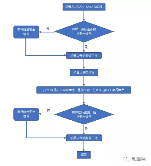 三坐標軟件Rational-DMIS自動化接口應用案例(圖1) 三坐標軟件Rational-DMIS自動化接口應用案例(圖1)