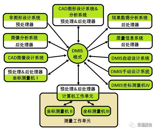 三坐標測量機基礎知識課堂—DMIS基礎簡介(圖2) 三坐標測量機基礎知識課堂—DMIS基礎簡介(圖2)