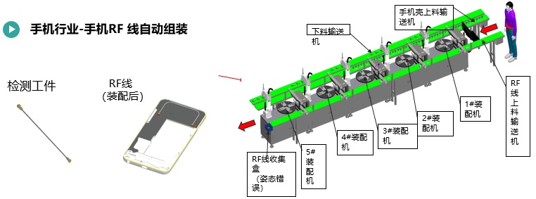 手機RF線自動組裝(圖1) 手機RF線自動組裝.jpg